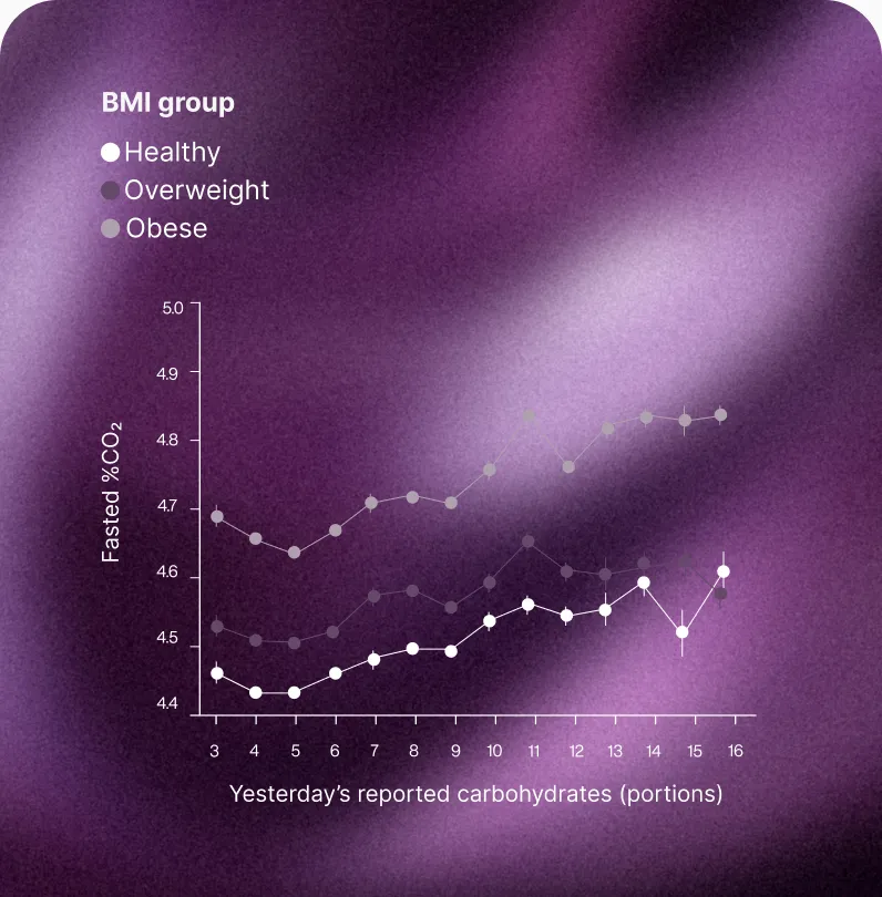 Chart of fasted CO2 levels by reported carbohydrate intake