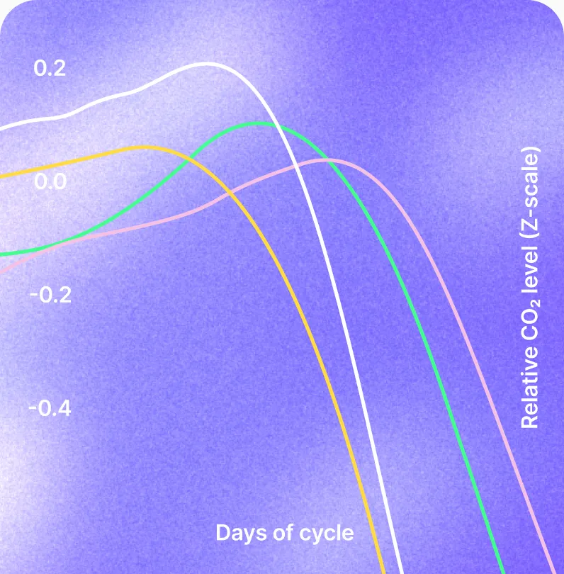 Chart of relative CO2 levels across the menstrual cycle